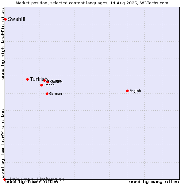 Market position of Turkish vs. Swahili vs. Limburgan, Limburgish