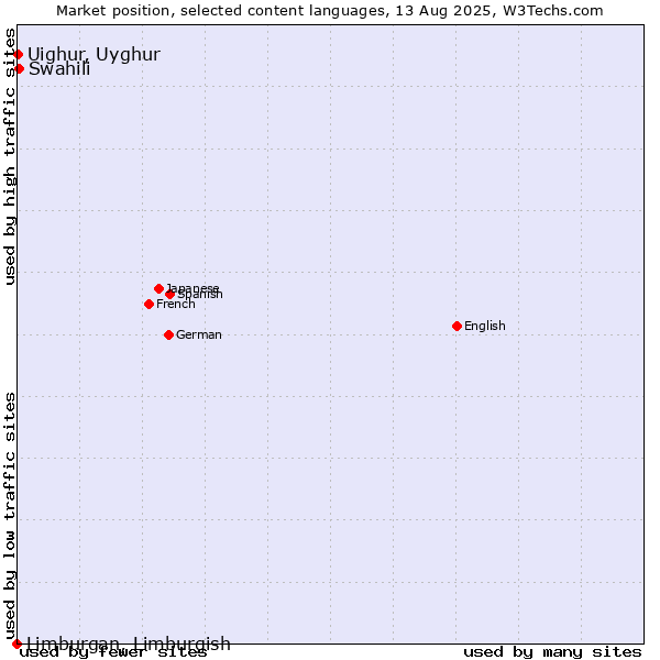 Market position of Swahili vs. Uighur, Uyghur vs. Limburgan, Limburgish