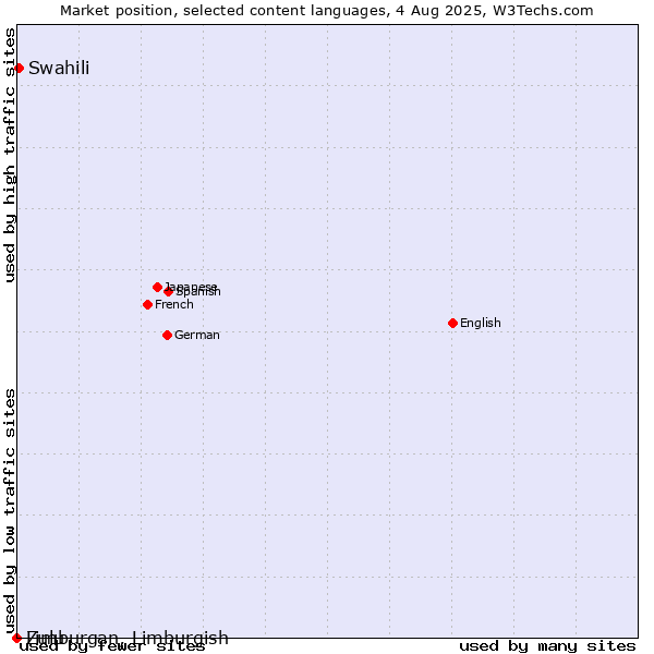 Market position of Swahili vs. Limburgan, Limburgish vs. Zulu