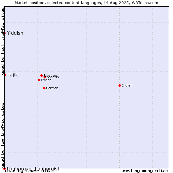 Market position of Tajik vs. Yiddish vs. Limburgan, Limburgish