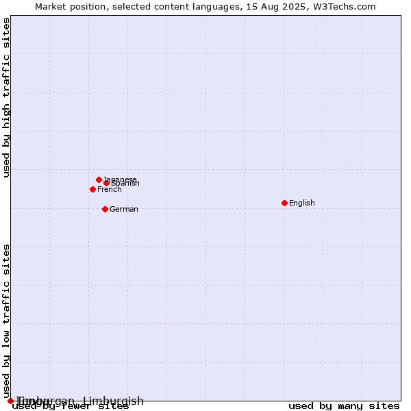 Market position of Limburgan, Limburgish vs. Tonga
