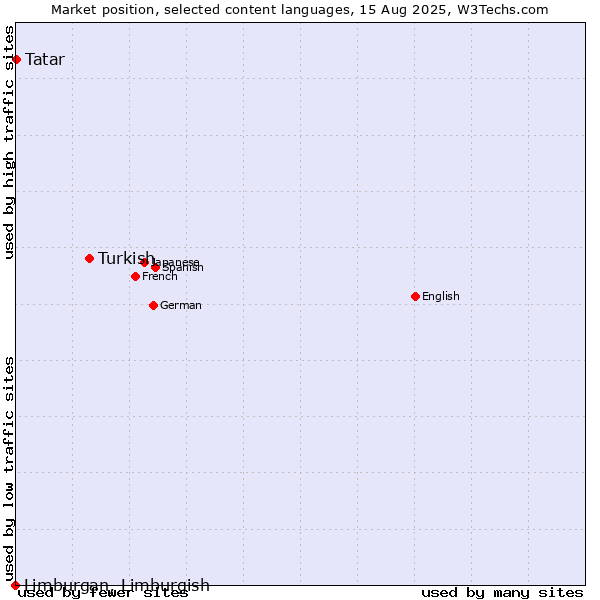 Market position of Turkish vs. Tatar vs. Limburgan, Limburgish