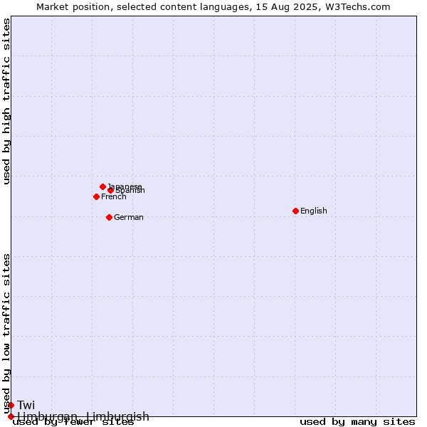 Market position of Twi vs. Limburgan, Limburgish