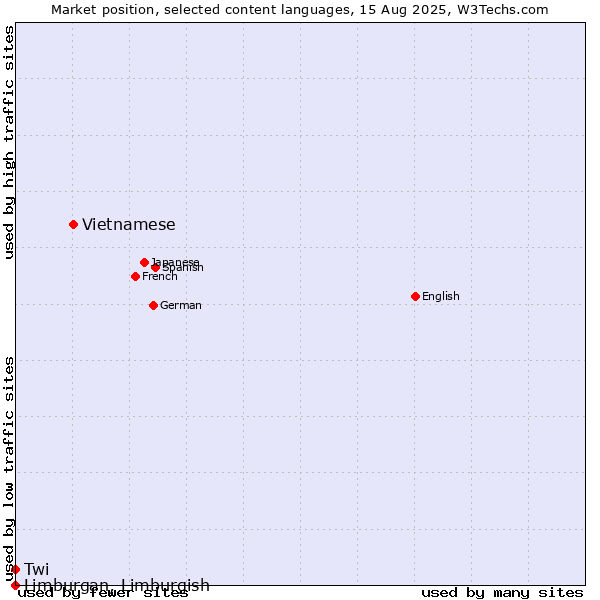 Market position of Vietnamese vs. Twi vs. Limburgan, Limburgish