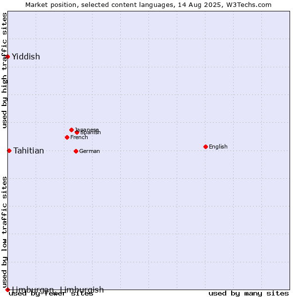 Market position of Tahitian vs. Yiddish vs. Limburgan, Limburgish