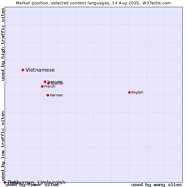 Market position of Vietnamese vs. Limburgan, Limburgish vs. Zulu