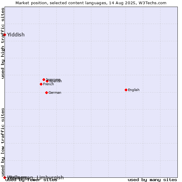 Market position of Yiddish vs. Limburgan, Limburgish vs. Walloon