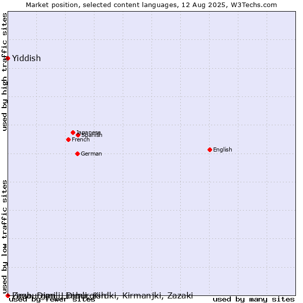 Market position of Yiddish vs. Limburgan, Limburgish vs. Zaza, Dimili, Dimli, Kirdki, Kirmanjki, Zazaki