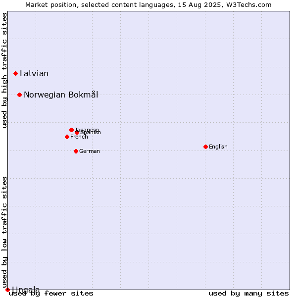 Market position of Norwegian Bokmål vs. Latvian vs. Lingala