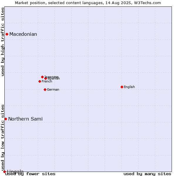 Market position of Macedonian vs. Northern Sami vs. Lingala
