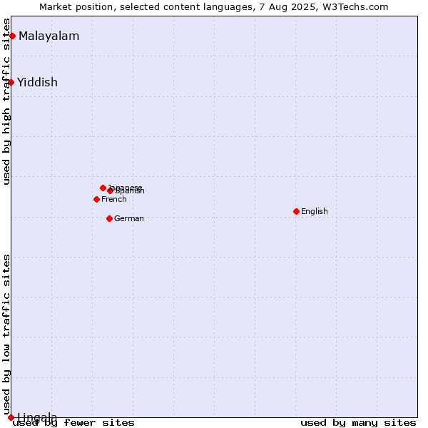 Market position of Malayalam vs. Yiddish vs. Lingala