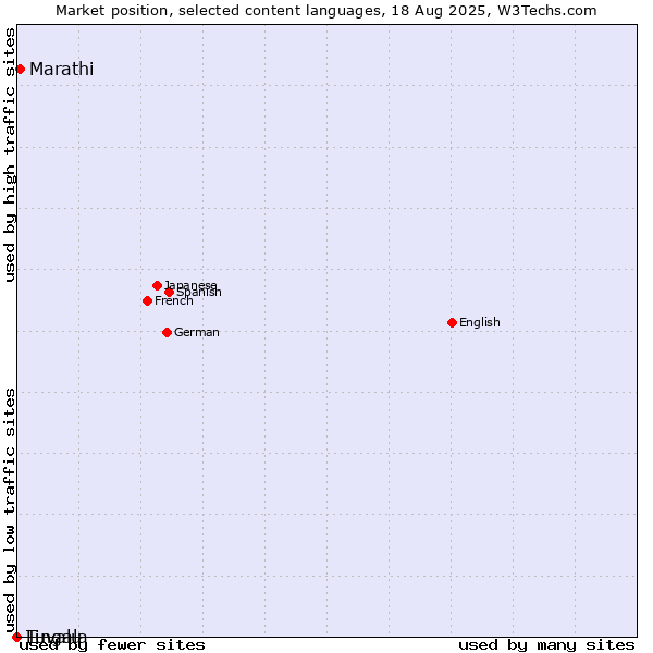 Market position of Marathi vs. Lingala vs. Tuvalu