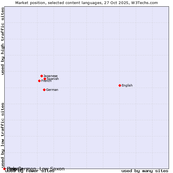 Market position of Low German, Low Saxon vs. Zulu vs. Lingala