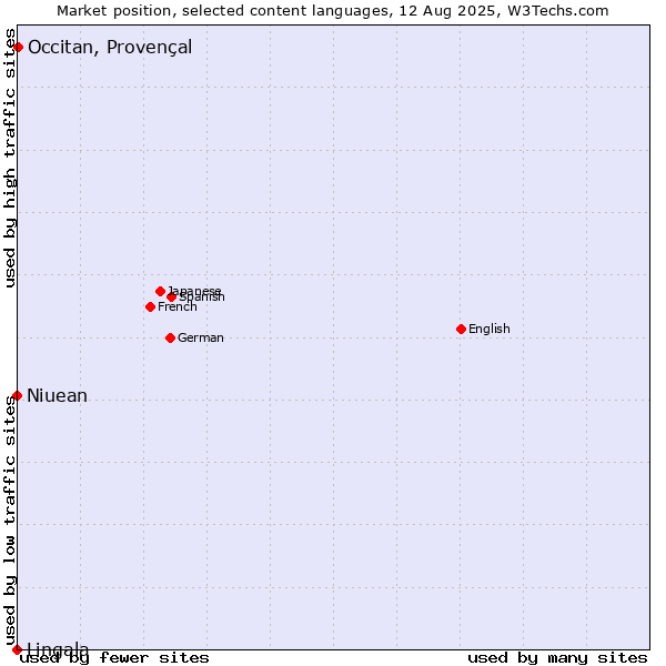 Market position of Occitan, Provençal vs. Niuean vs. Lingala
