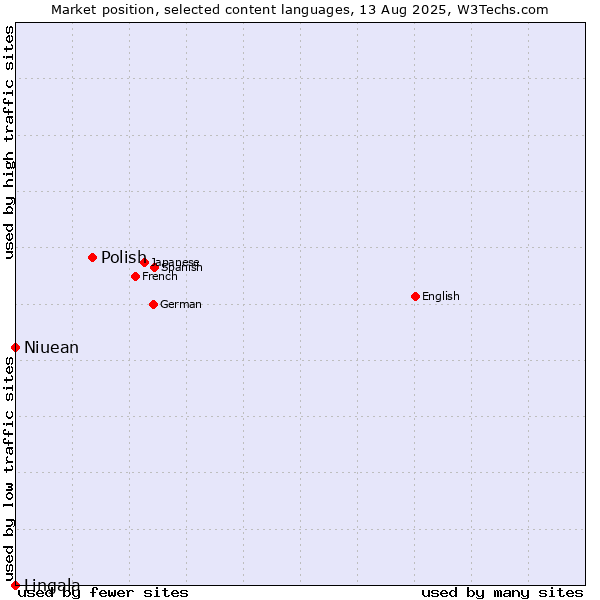 Market position of Polish vs. Niuean vs. Lingala