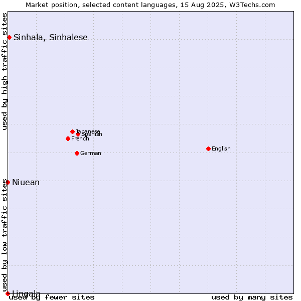 Market position of Sinhala, Sinhalese vs. Niuean vs. Lingala