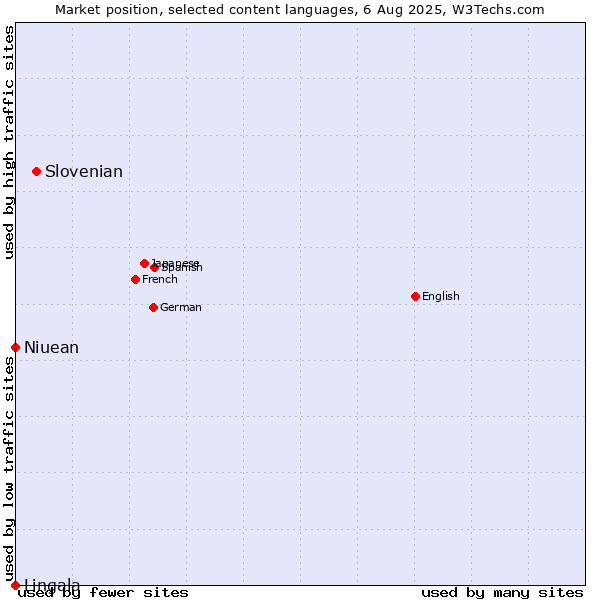 Market position of Slovenian vs. Niuean vs. Lingala