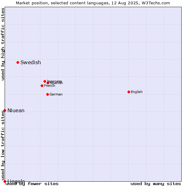 Market position of Swedish vs. Niuean vs. Lingala