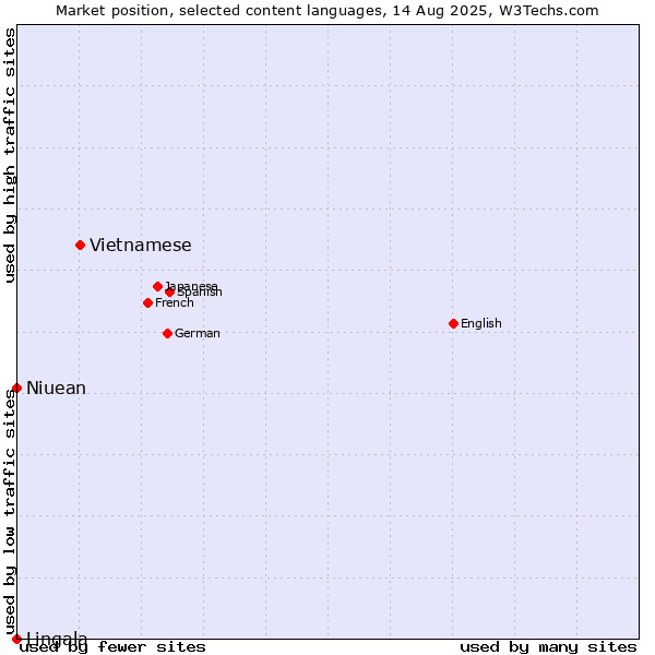 Market position of Vietnamese vs. Niuean vs. Lingala