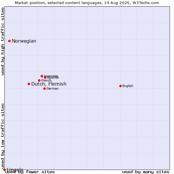 Market position of Dutch, Flemish vs. Norwegian vs. Lingala