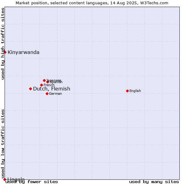 Market position of Dutch, Flemish vs. Kinyarwanda vs. Lingala