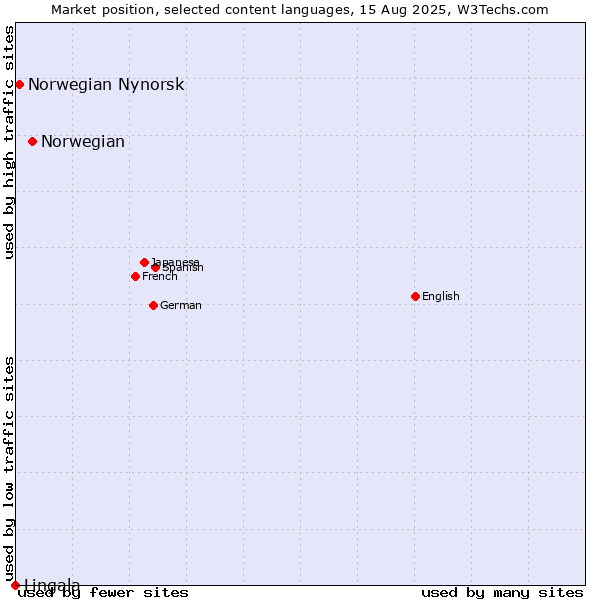 Market position of Norwegian vs. Norwegian Nynorsk vs. Lingala