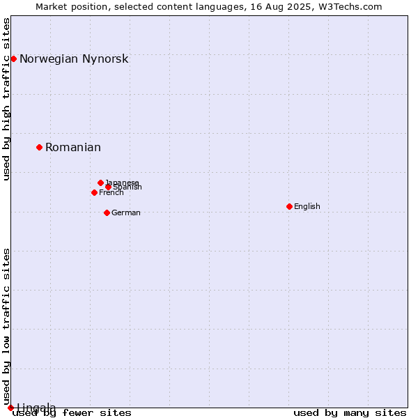 Market position of Romanian vs. Norwegian Nynorsk vs. Lingala