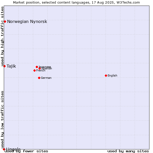 Market position of Norwegian Nynorsk vs. Tajik vs. Lingala