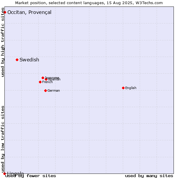 Market position of Swedish vs. Occitan, Provençal vs. Lingala