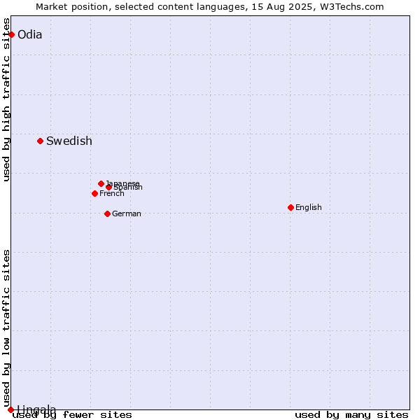 Market position of Swedish vs. Odia vs. Lingala