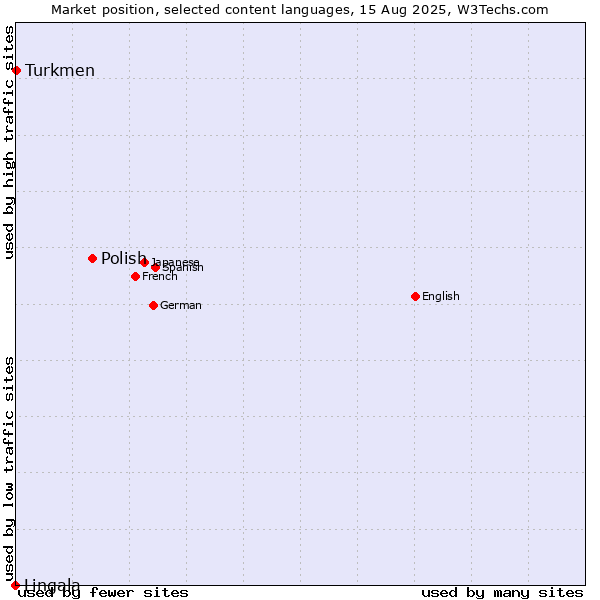 Market position of Polish vs. Turkmen vs. Lingala