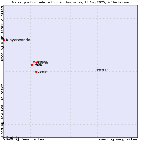 Market position of Kinyarwanda vs. Dari vs. Lingala