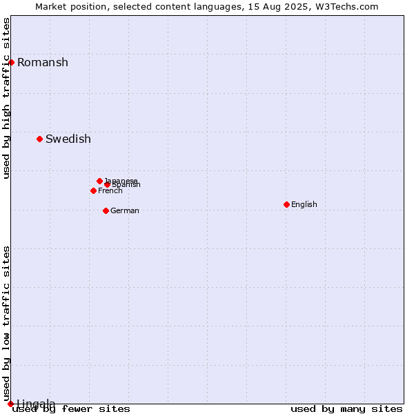 Market position of Swedish vs. Romansh vs. Lingala