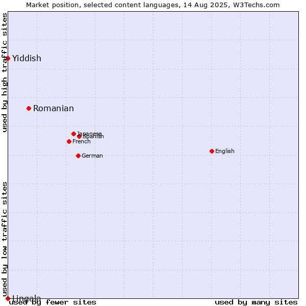 Market position of Romanian vs. Yiddish vs. Lingala