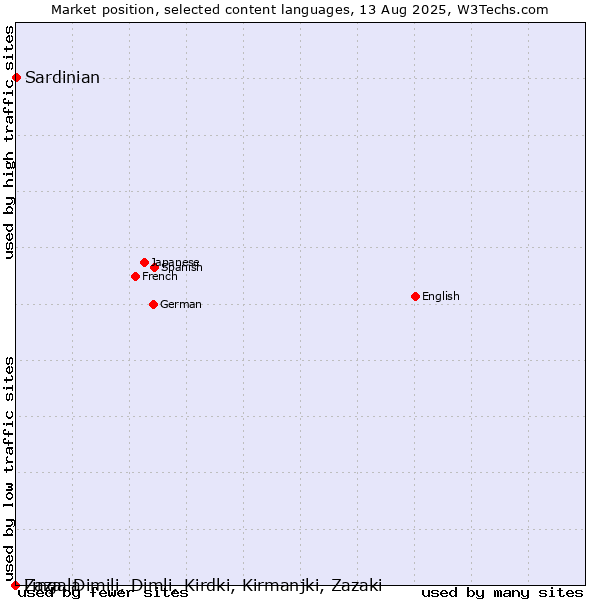 Market position of Sardinian vs. Lingala vs. Zaza, Dimili, Dimli, Kirdki, Kirmanjki, Zazaki