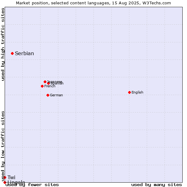 Market position of Serbian vs. Twi vs. Lingala
