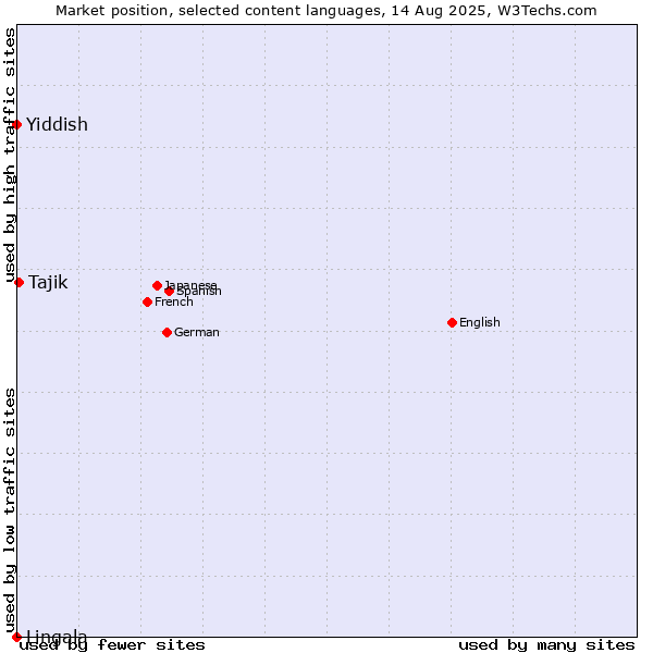 Market position of Tajik vs. Yiddish vs. Lingala