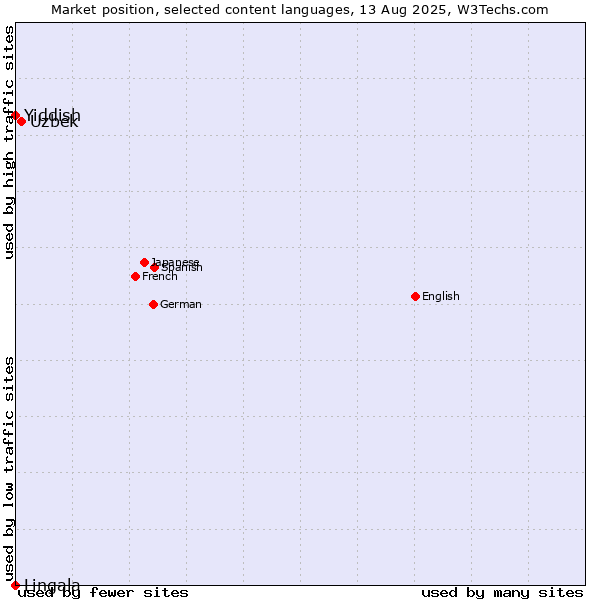 Market position of Uzbek vs. Yiddish vs. Lingala