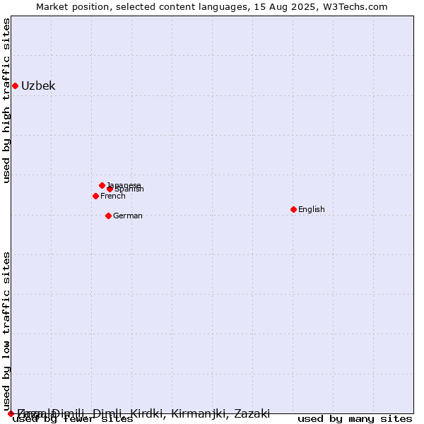 Market position of Uzbek vs. Lingala vs. Zaza, Dimili, Dimli, Kirdki, Kirmanjki, Zazaki