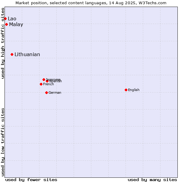 Market position of Lithuanian vs. Malay vs. Lao