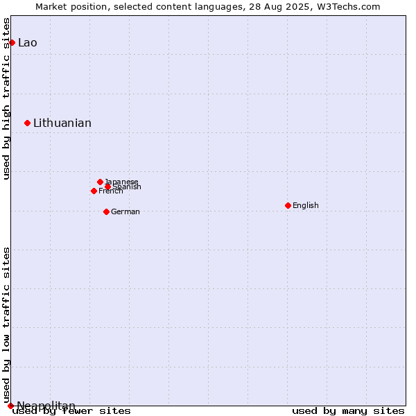 Market position of Lithuanian vs. Lao vs. Neapolitan