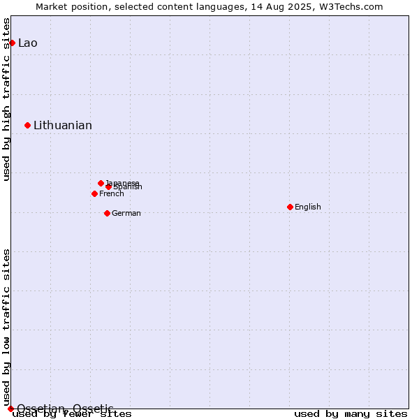 Market position of Lithuanian vs. Lao vs. Ossetian, Ossetic