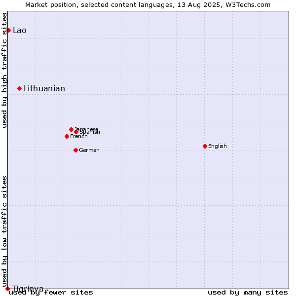 Market position of Lithuanian vs. Lao vs. Tigrinya