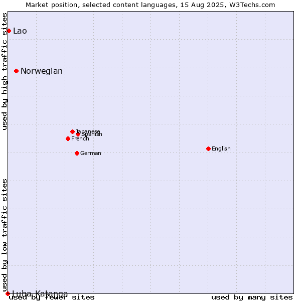 Market position of Norwegian vs. Lao vs. Luba-Katanga