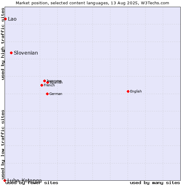 Market position of Slovenian vs. Lao vs. Luba-Katanga
