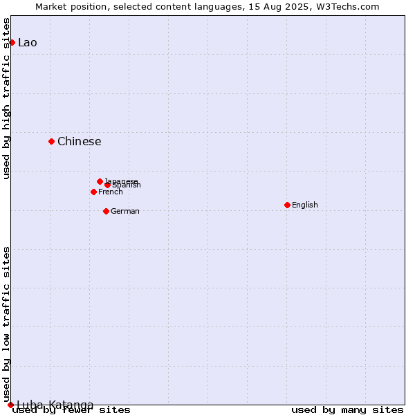 Market position of Chinese vs. Lao vs. Luba-Katanga