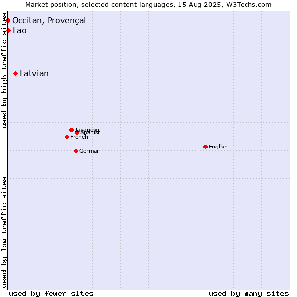 Market position of Latvian vs. Lao vs. Occitan, Provençal