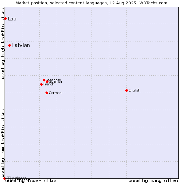 Market position of Latvian vs. Lao vs. Tigrinya