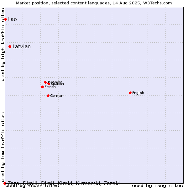 Market position of Latvian vs. Lao vs. Zaza, Dimili, Dimli, Kirdki, Kirmanjki, Zazaki