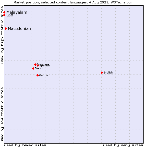 Market position of Macedonian vs. Malayalam vs. Lao
